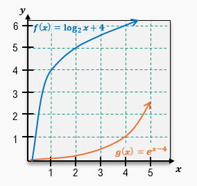 Graph showing functions f(x) and g(x) with shaded area between curves on the interval from 1 to 4.