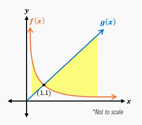 Graph showing curves f(x)=1/x and g(x)=x with shaded area between them from x=0.5 to x=4.