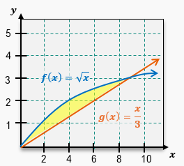 Graph showing two functions with a shaded area between them, indicating the region to calculate the area from x=0 to x=9.