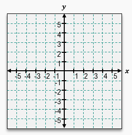 Graph showing a Cartesian coordinate system with labeled axes ranging from -5 to 5 on both x and y axes.