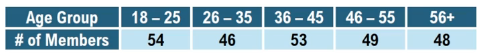 Table showing gym member distribution by age group: 18-25 (54), 26-35 (46), 36-45 (53), 46-55 (49), 56+ (48).