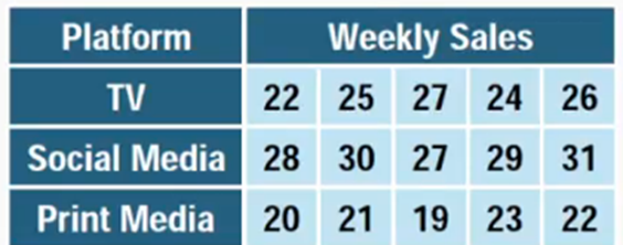 Table comparing weekly sales in $1,000s across TV, social media, and print media advertising platforms.