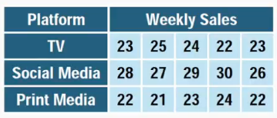 Table displaying weekly sales data for TV, social media, and print media advertising platforms across five stores each.