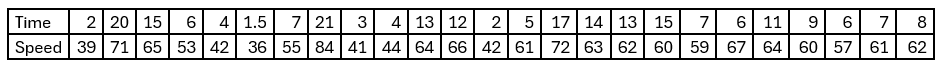 Table showing hours spent on a typing program and corresponding typing speeds in words per minute for 25 users.