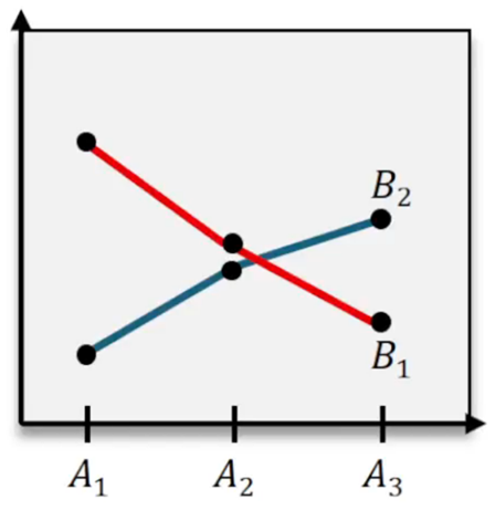 Interaction plot with two lines crossing at the middle level, indicating a potential interaction between factors.