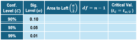 Table displaying confidence levels, significance levels, and critical values for statistical calculations.