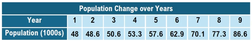 Table showing population growth from year 1 to 9, increasing from 48,000 to 86,600 in a small town.