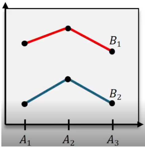 Interaction plot with two lines peaking at A2, showing parallel trends indicating no interaction between factors.