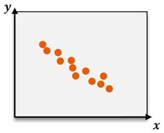 Scatter plot with orange data points showing a downward trend on an x and y axis.