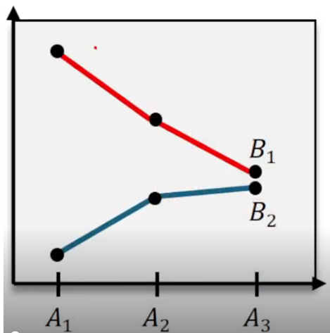 Interaction plot with two lines converging and nearly parallel, indicating no interaction between the two factors.
