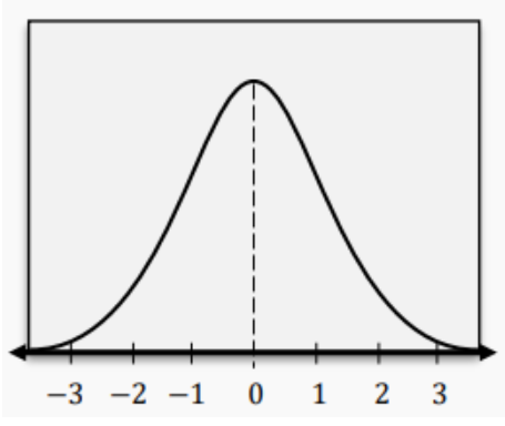 Graph of a standard normal distribution curve, centered at zero, with x-axis values ranging from -3 to 3.