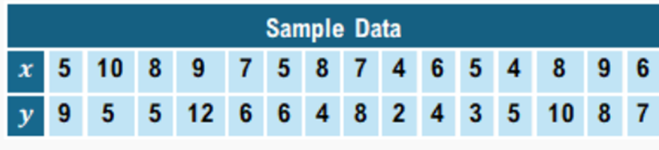 Sample data table showing paired x values and y values for hypothesis testing of positive correlation.