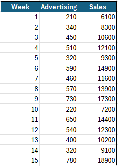 Table showing weekly advertising spending in dollars and corresponding sales figures for a small business.