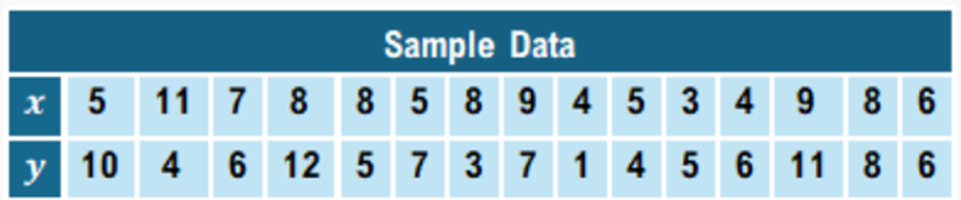 Table showing sample data with two rows: x values 5,11,7,8,8,5,8,9,4,5,3,4,9,8,6 and y values 10,4,6,12,5,7,3,7,1,4,5,6,11,8,6.