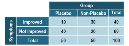 Contingency table displaying ADHD medication trial results: symptoms improved or not for placebo and non-placebo groups.