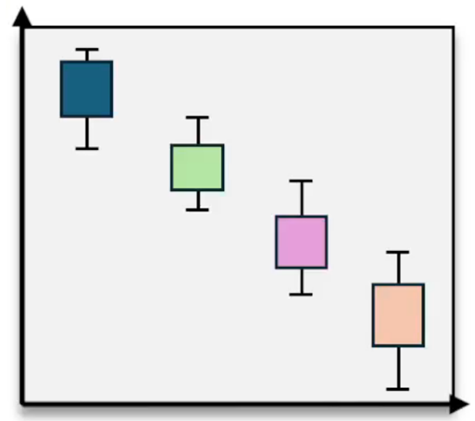 Boxplot chart showing four groups with decreasing median values and varying data spread.