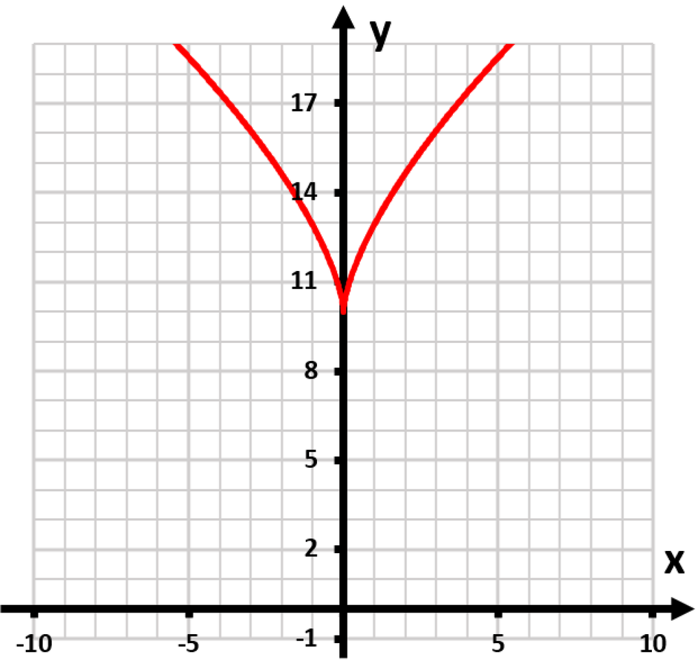 Graph showing the transformation of y=x^(2/3) into y=(-5x)^(2/3) with red curves on a grid.
