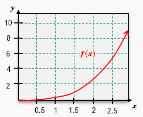 Graph of f(x) with red curve from (0,0) to (3,10), showing rectangles estimating area under the curve using right endpoints.