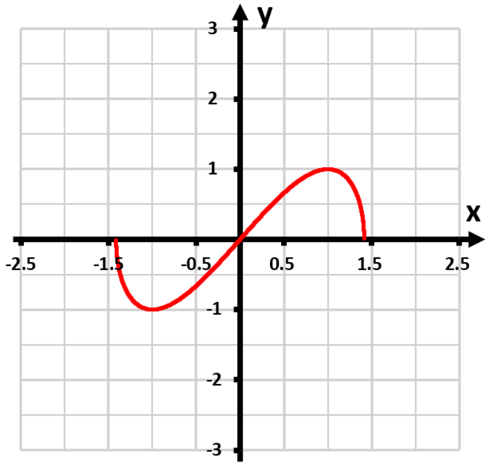 Graph of the function f(x)=x√(2-x²) showing its curve with labeled axes and grid lines.
