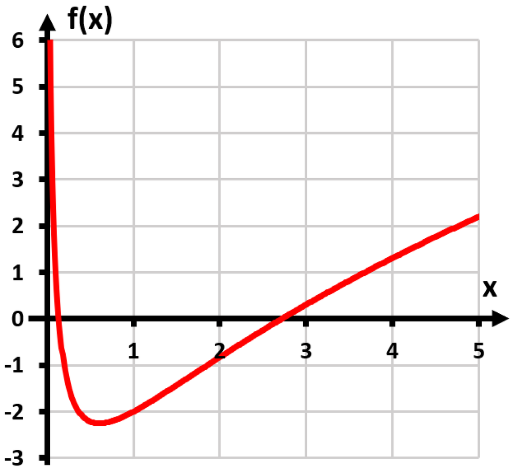 Graph of f(x) = ln(x) + (ln x)² showing a curve decreasing sharply then increasing steadily for x from 0 to 5.