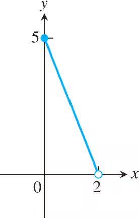 Graph showing a line segment from point (2, 0) to point (2, 5) on a coordinate plane, indicating extrema.