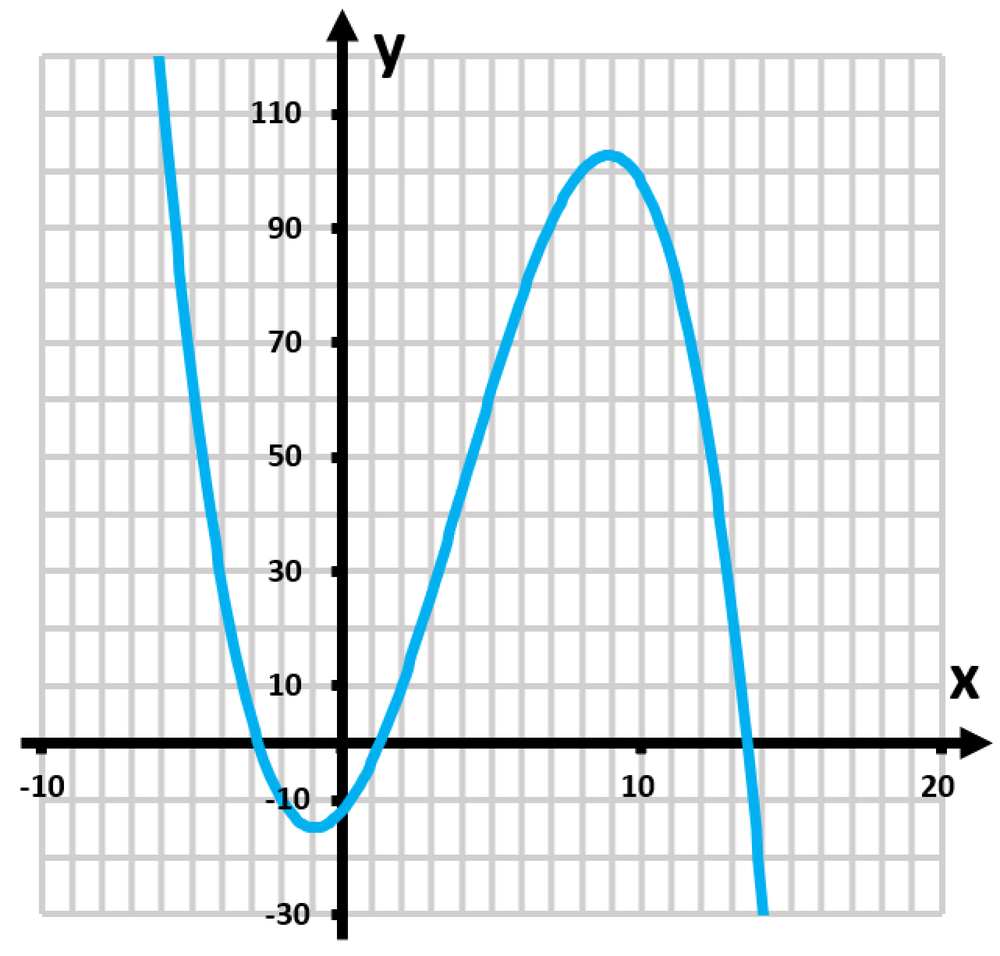 Graph of the function f(x) = (x^3)/4 - 3x^2 - 6x + 12, showing a cubic curve with turning points.