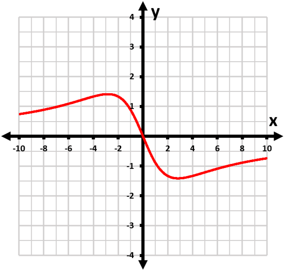 Graph of the function f(x) = 8x/(x² + 8) showing its curve on a grid with x and y axes labeled.