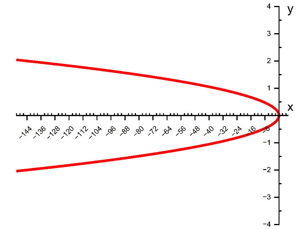 Graph of the curve x equals 36 times y squared, showing a wide parabola opening right on the xy-plane.