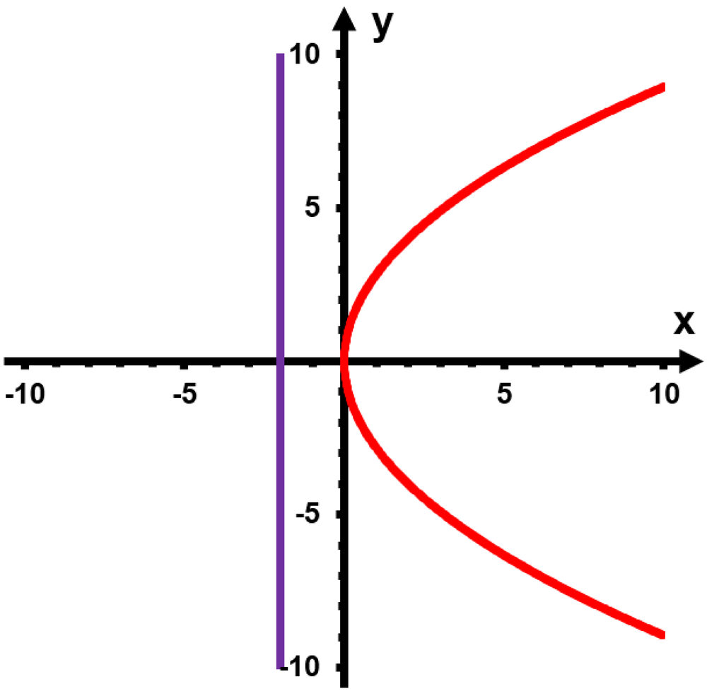 Graph of a right-opening parabola y²=8x in red with its vertical directrix line x = -2 shown in purple.