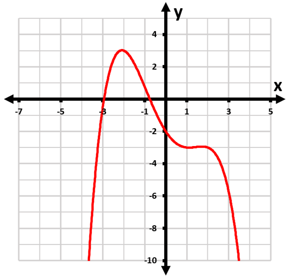 Graph of the function f(x) = (x^4/16) - (x^3/12) - x^2 + 3x + 2, showing its curve on a Cartesian plane.