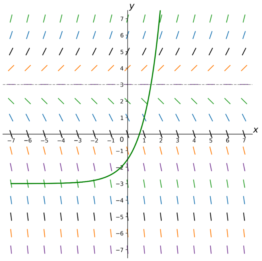 Direction field with colored slope segments and a green solution curve passing through point (-1,1).