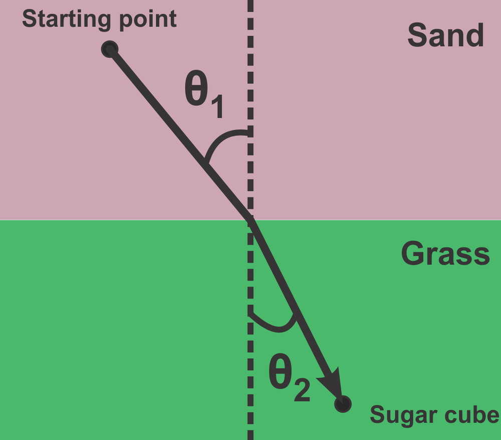Diagram showing an ant's path from a starting point in sand to a sugar cube in grass, with angles θ1 and θ2 marked.