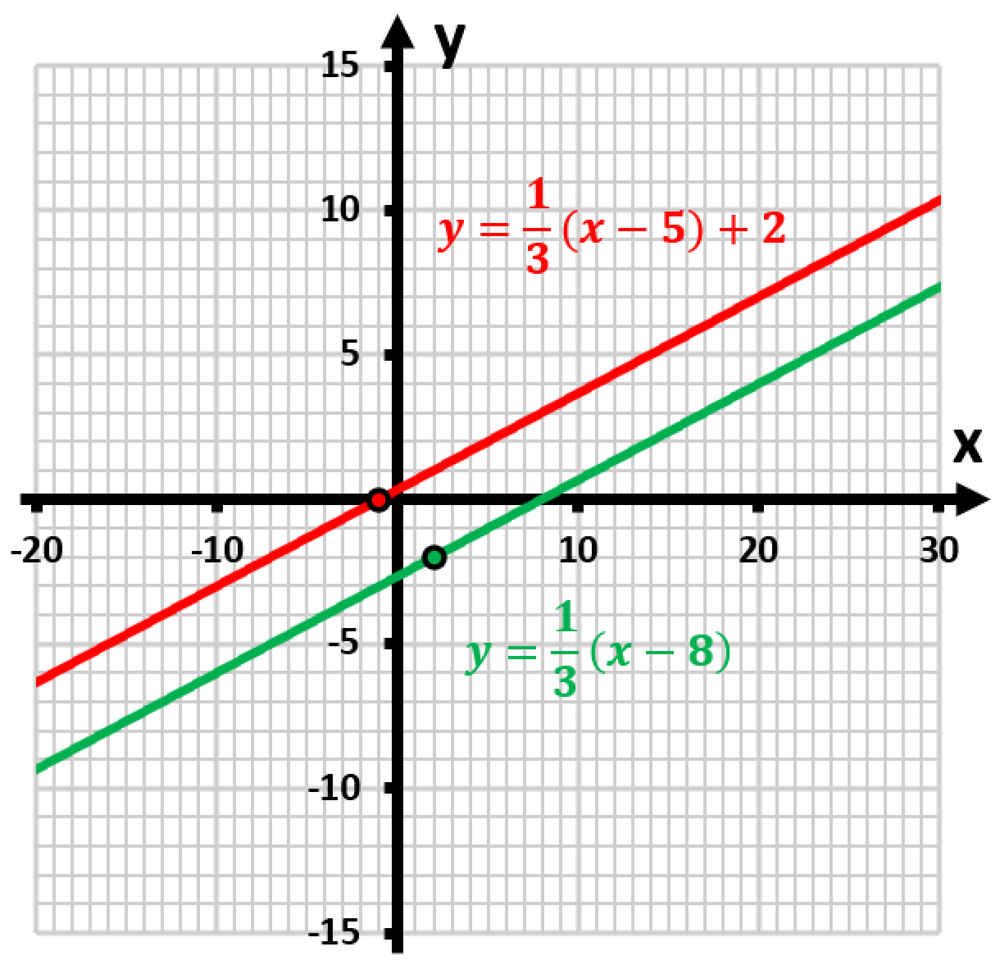 Graph showing two linear equations: one in red, y=1/3(x-5)+2, and one in green, y=1/3(x-8), plotted on a coordinate system.