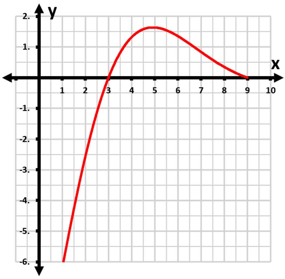 Graph of a sound wave amplitude function, showing a red curve fluctuating between -6 and 2 on a grid from 0 to 9 seconds.