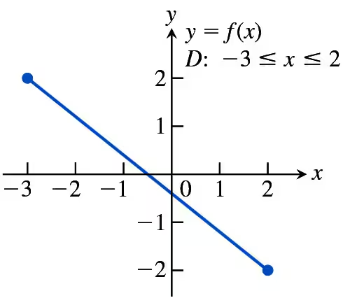Graph of a linear function with endpoints at (-3, 2) and (2, -2) over the interval from -3 to 2 on a coordinate plane.