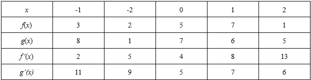 Table displaying values of functions f(x) and g(x), their derivatives, and x values from -2 to 2 for differentiation analysis.
