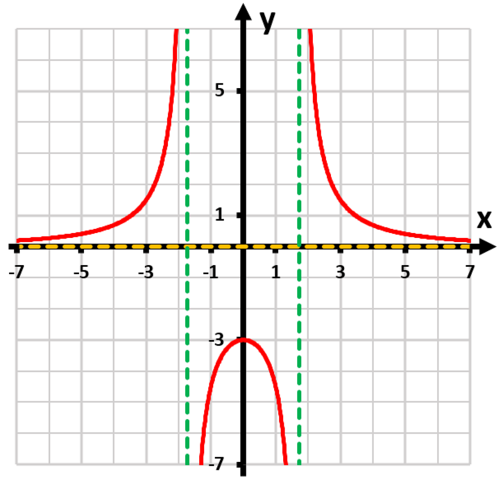 Graph of f(x)=9/(x^2+3) with vertical asymptotes at x=-1,1 and horizontal asymptote at y=0.