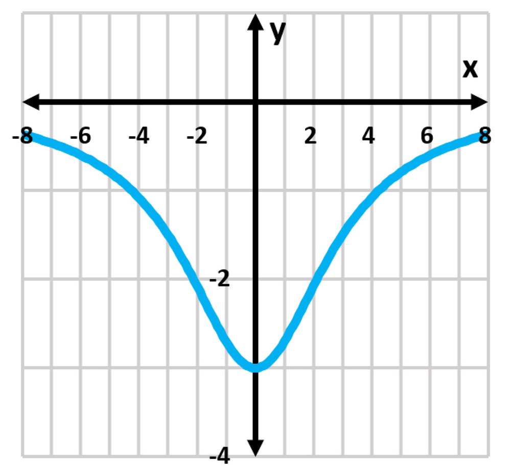 Graph of the Witch of Agnesi, a classical curve, plotted in blue on a grid with x and y axes.