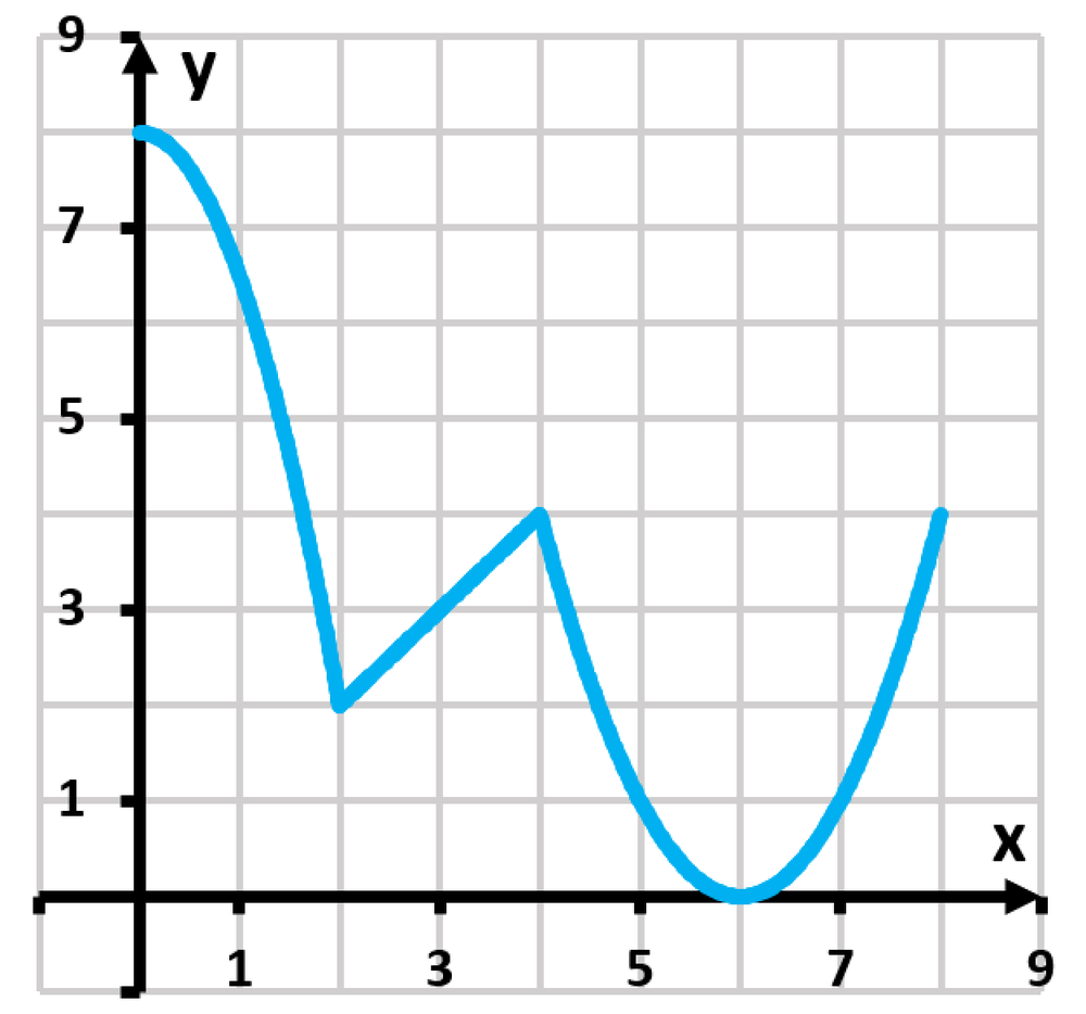 Graph of a function with local maxima at x=2 and local minima at x=4 and x=6, plotted on a grid from 0 to 8.