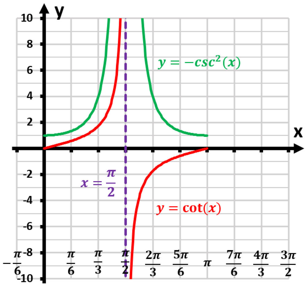 Graph of y=cot(x) and its derivative y=-csc²(x) on (0,π), with vertical asymptote at x=π/2.