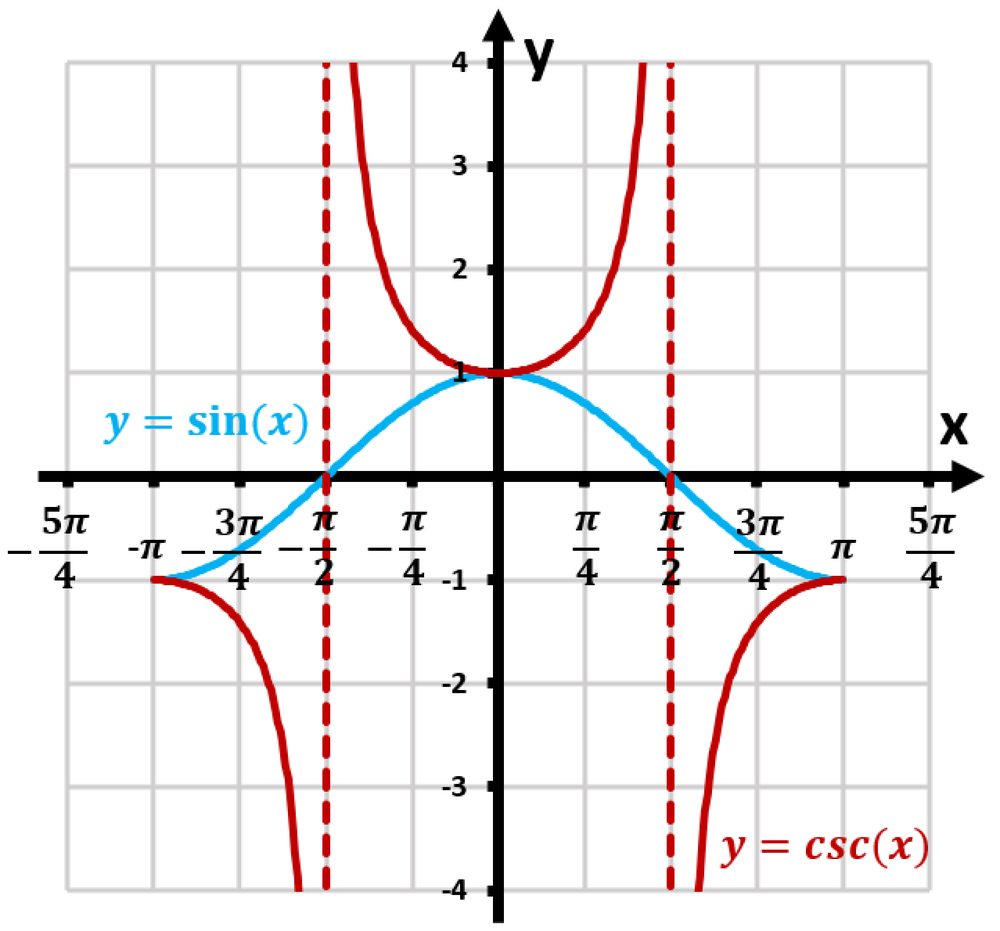 Graph showing y=sin(x) in blue and y=csc(x) in red, with vertical asymptotes and the domain from -π to π.