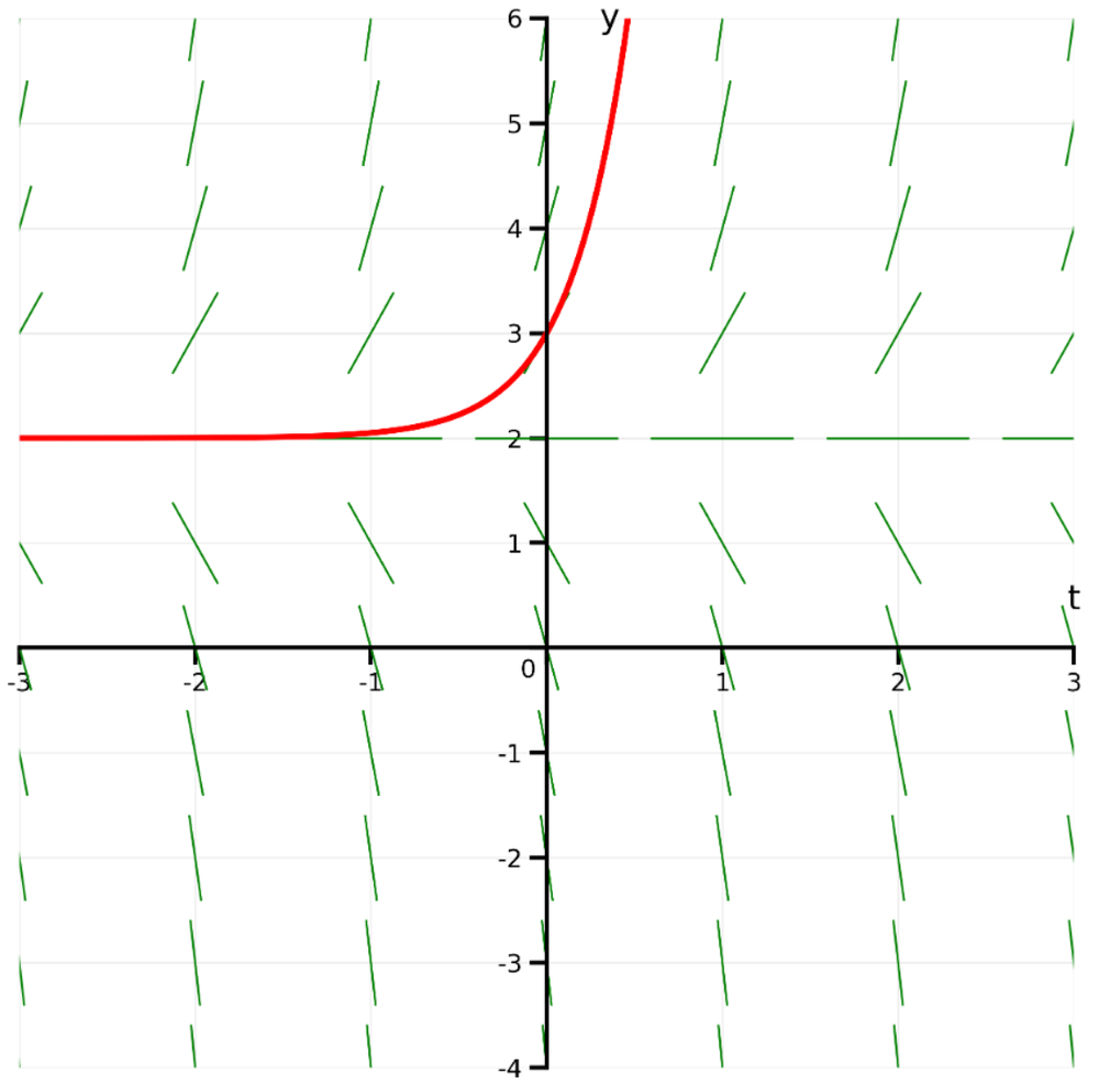 Graph showing slope field with short green line segments and a red curve passing through (0,3) illustrating a solution.