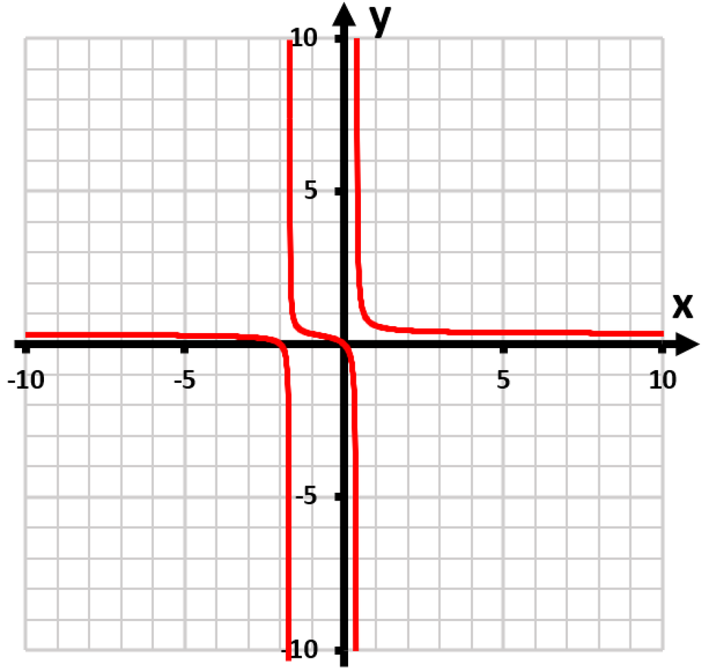 Graph of the function f(x) = (3x² + x - 2) / (2x² - 5x + 2) with x and y axes labeled.