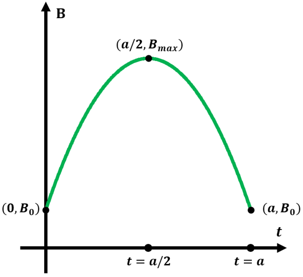 Graph of a concave downward curve starting at (0, B₀), peaking at (a/2, Bmax), and ending at (a, B₀).