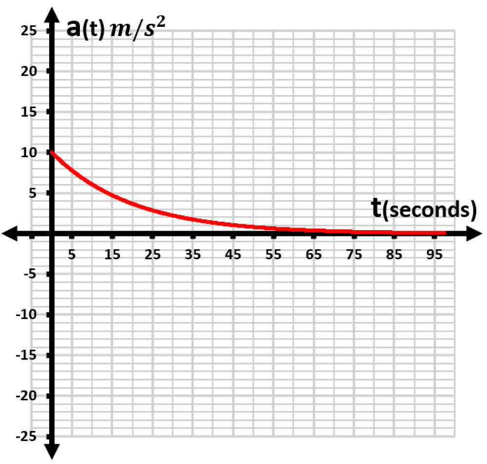 Graph of acceleration function a(t) in m/s² versus time t in seconds, showing a decreasing curve from 10 to near 0.