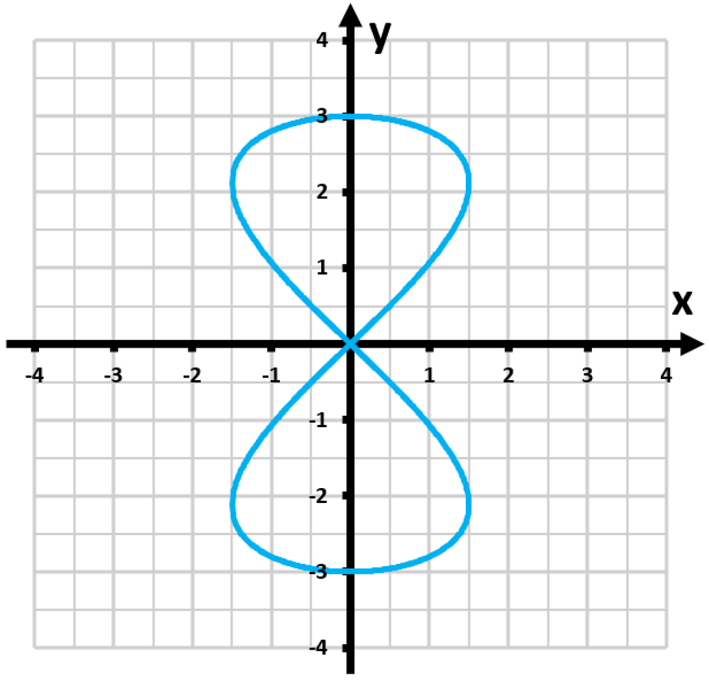 Graph of a classical curve, shaped like a figure eight, plotted on a Cartesian coordinate system.