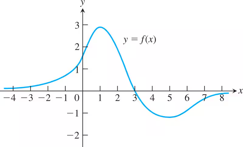Graph of a function y=f(x) with a peak at x=1.5 and a trough at x=5, showing behavior of Newton's method at x_0=2.