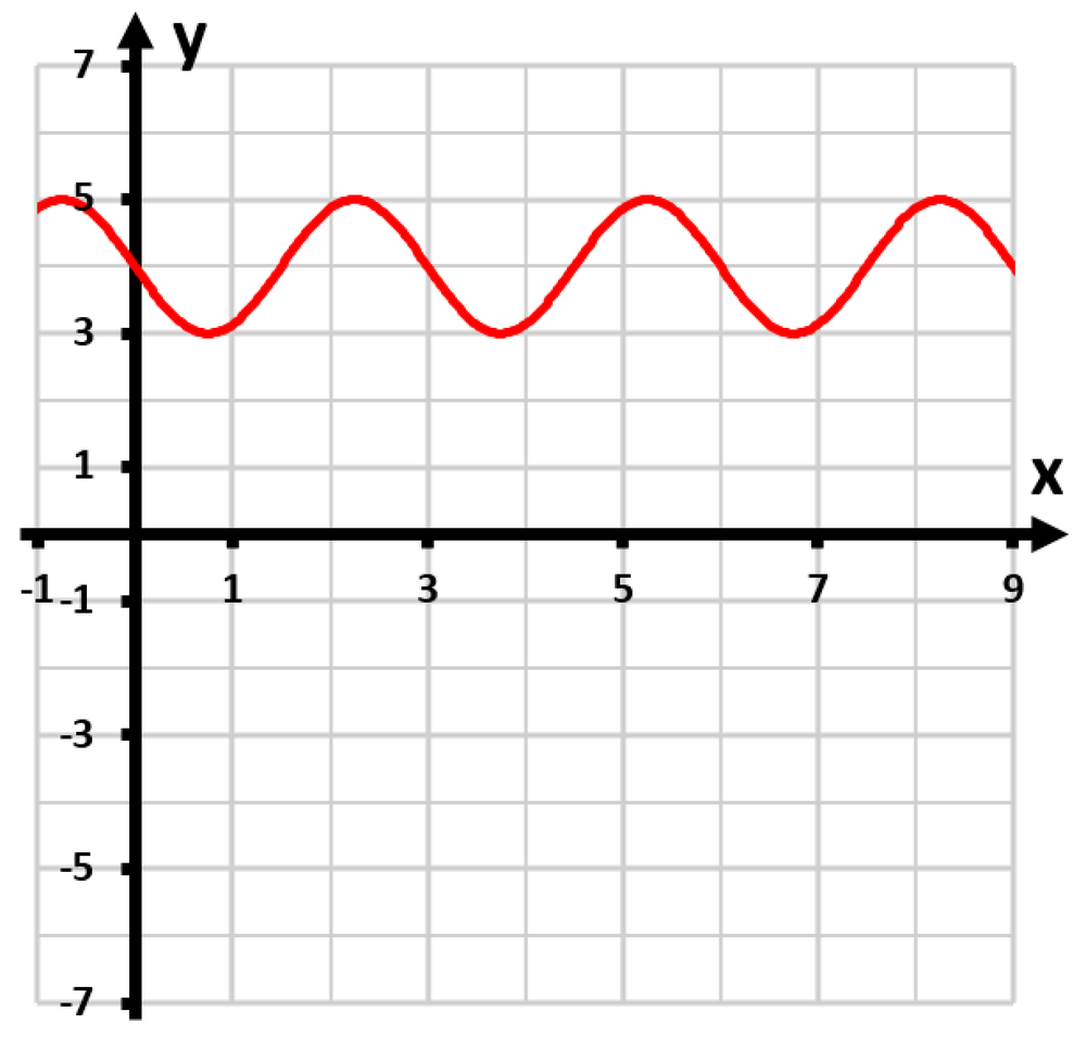 Graph of y=-2sin(2π/5(x-3))+4, showing a sinusoidal wave with amplitude 2, period 5, phase shift 3, vertical shift 4.