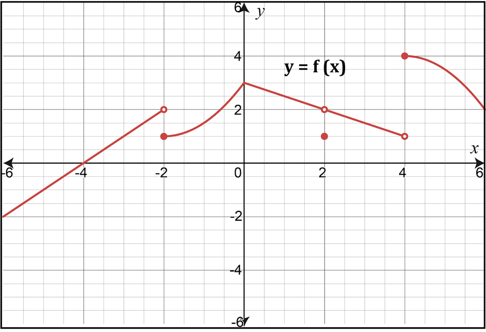 Graph of f(x) showing limits as x approaches 0 for calculus topic.