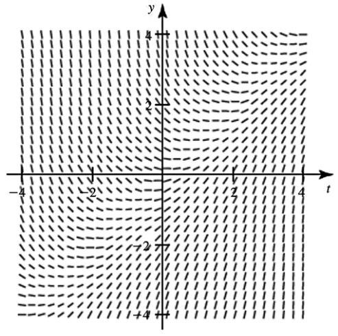 Direction field plot showing slope vectors for y′(t) = t − y over t and y from -4 to 4.